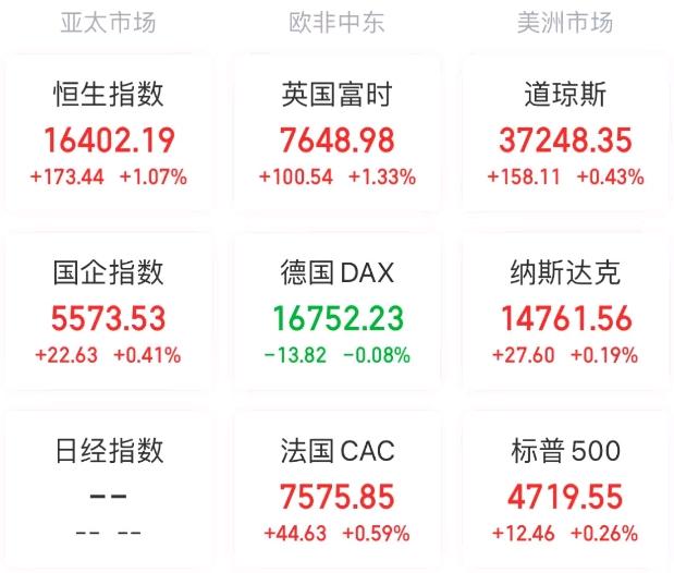 全球市场早报｜美股三大指数均涨超1%，道指、标普创收盘历史新高