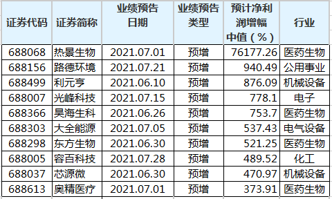 44家科创板公司提前预告2023年业绩