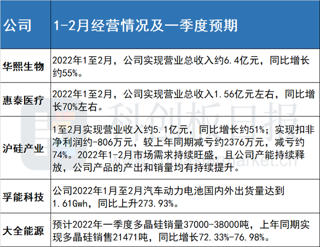 44家科创板公司提前预告2023年业绩