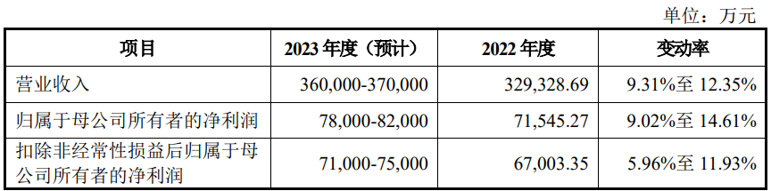 锦江电子募资金额骤降保荐人也更换：连年亏损，销售创收越来越差