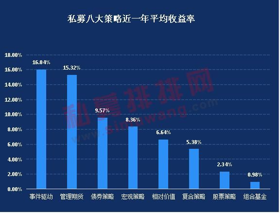 2023年私募五大策略业绩揭晓 债券策略以超9%的收益率领跑