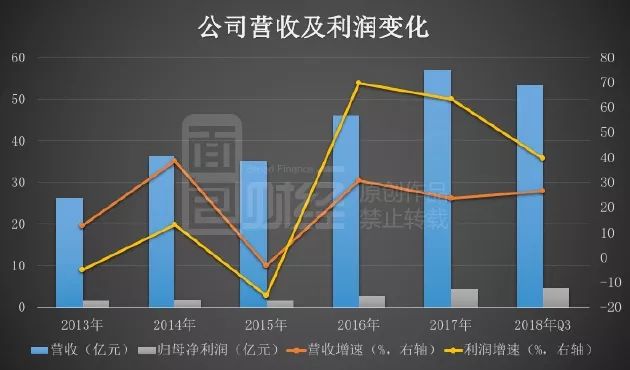 华海清科最新公告：预计2023年净利润同比增长31%-54%