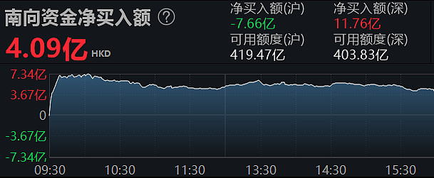 南向资金今日净买入6.56亿港元，连续7日净买入