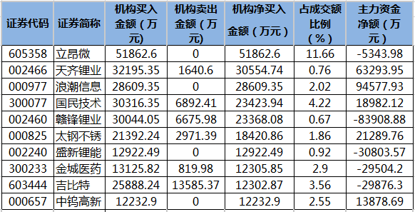 南向资金今日净买入6.56亿港元，连续7日净买入