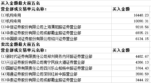 天洋新材龙虎榜：营业部净卖出2659.84万元