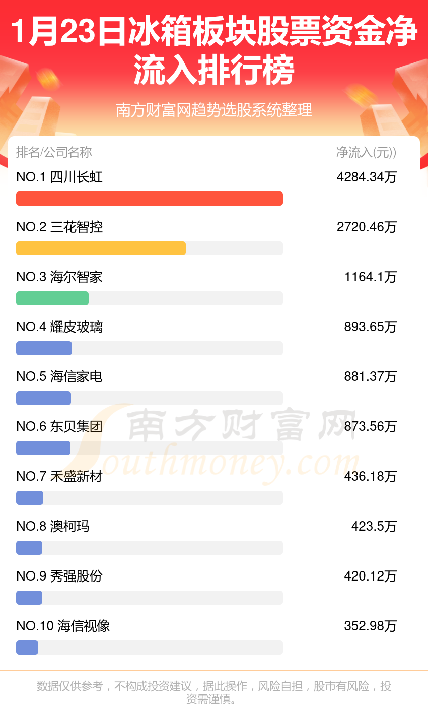 长虹美菱（000521）1月23日主力资金净卖出1647.87万元