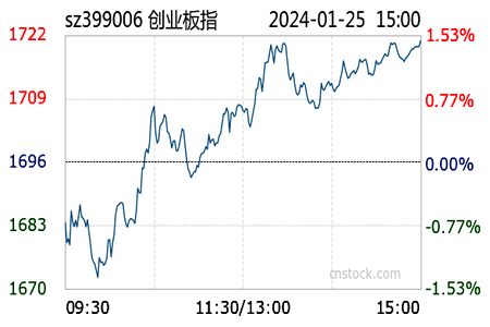 中邮科技涨停 10只科创板股涨超10%