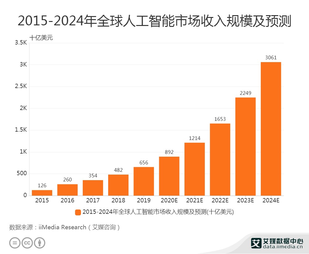 一批公司面临倒闭？2024年十大AI趋势预测