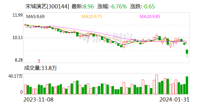 刚刚！片仔癀公布一季报预告，股价打开跌停