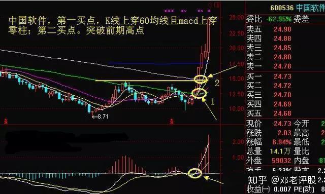 今日24只个股突破半年线