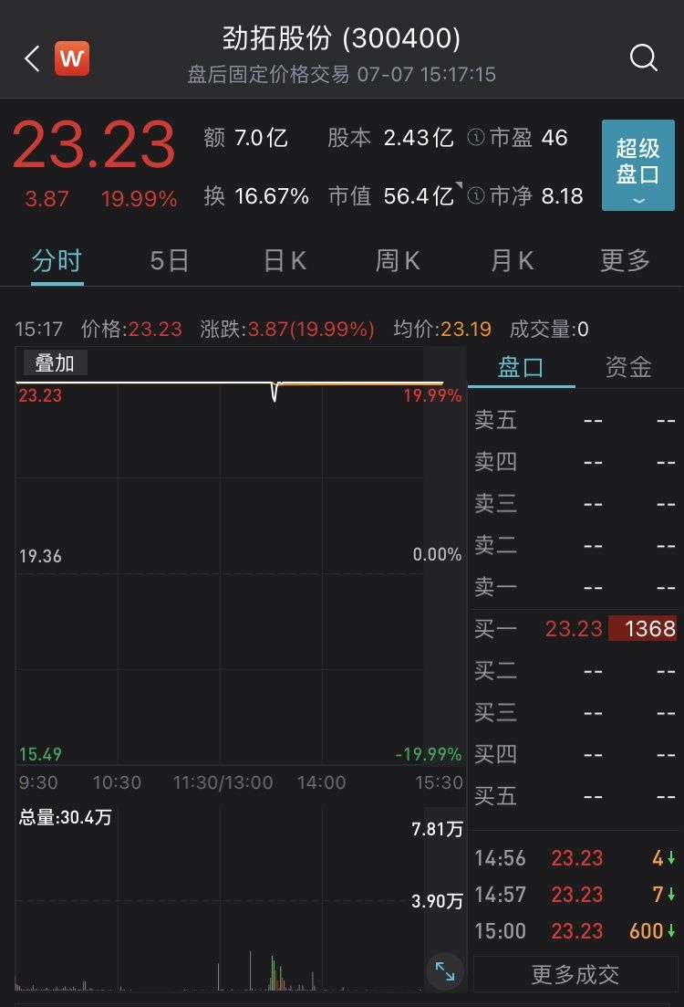 N华阳智上午收盘涨111.78% 半日换手率63.50%