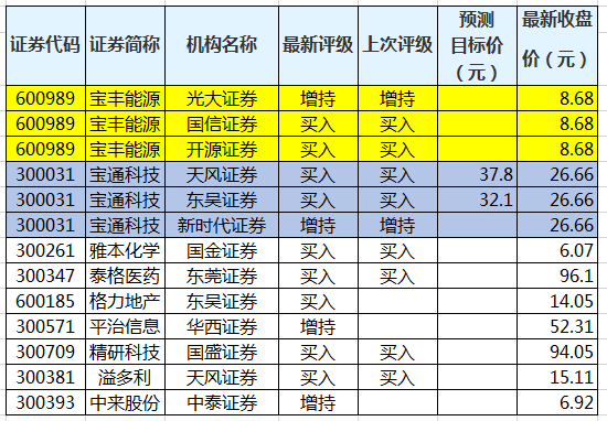 78股今日获机构买入评级 12股上涨空间超50%