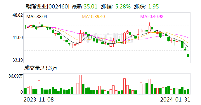 回购后再次澄清，A股药明康德触及跌停