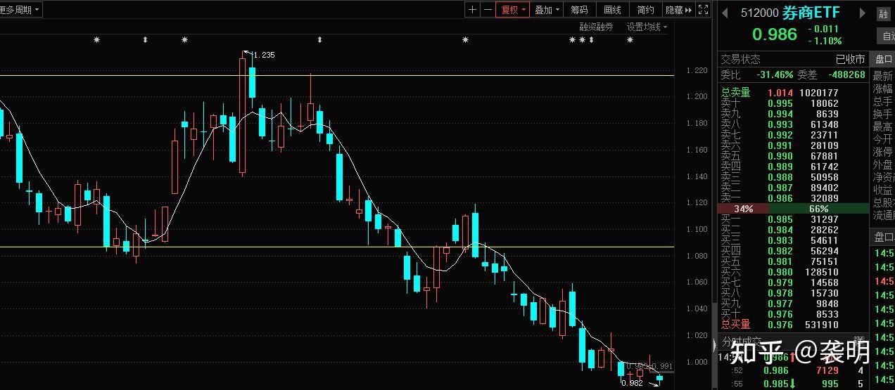 板块趋势性机会有望显著增加 财富管理ETF（159503）涨超3%