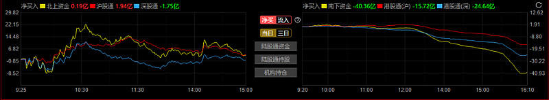 北向资金今日净买入126.04亿元，连续6日净买入