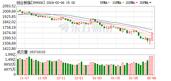 北向资金今日净买入126.04亿元，连续6日净买入