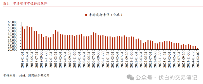 质押规模持续下降，深市公司质押风险整体可控