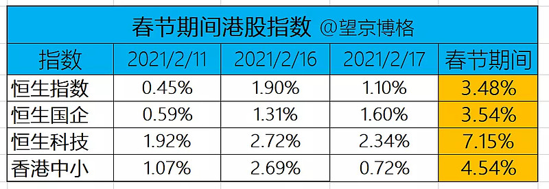 春节休市为什么基金还有收益？