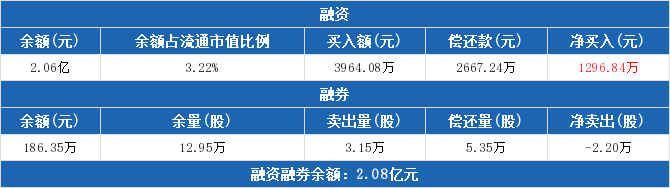 融资客看好3股 买入占成交比例超三成