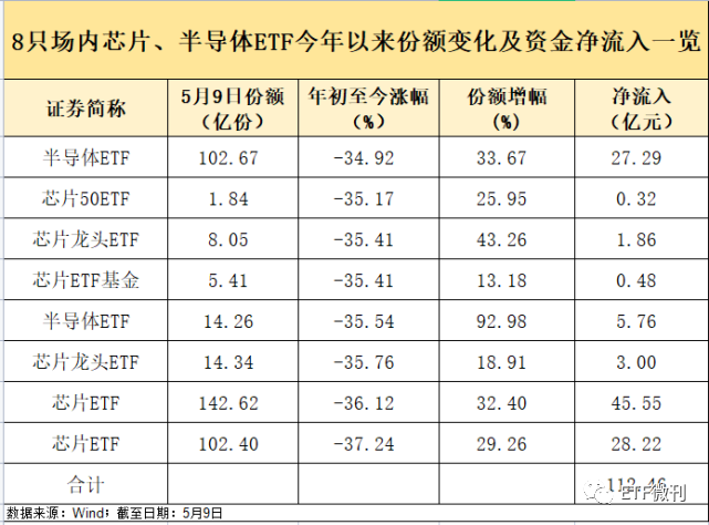 720只ETF基金今日上涨，最高涨5.05%