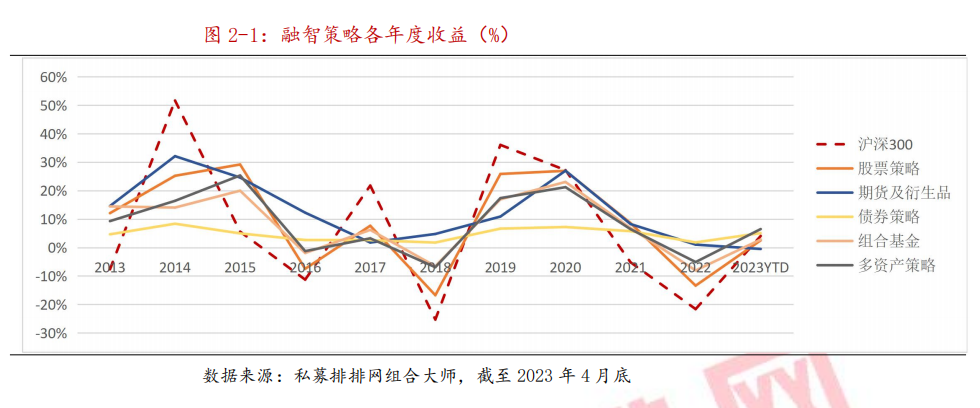 1月私募业绩曝光：债券策略继续领跑