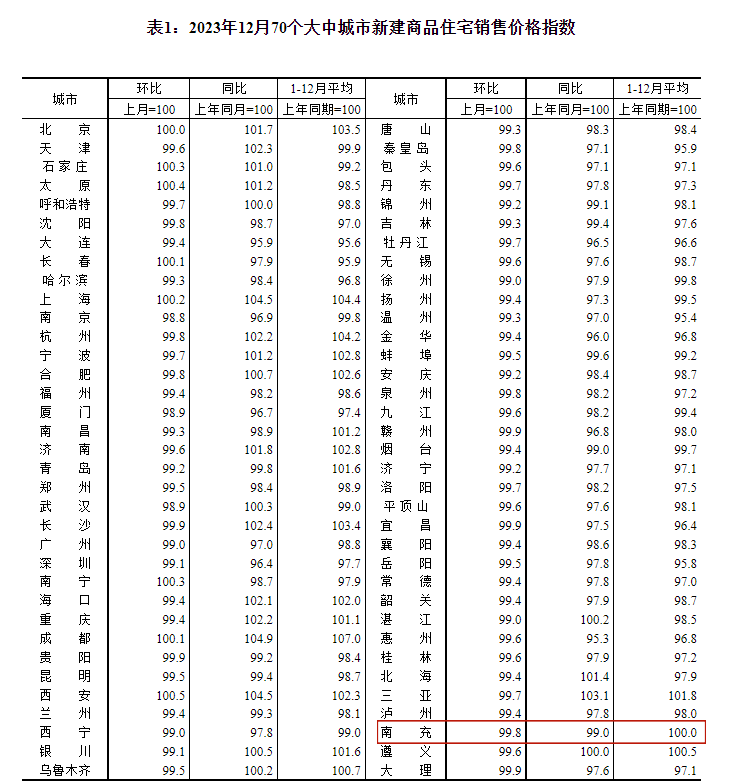 最新70城房价指数出炉，价格环比降幅整体收窄！