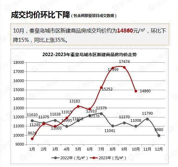 最新70城房价指数出炉，价格环比降幅整体收窄！