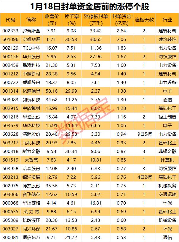 揭秘涨停丨机器人概念股封单资金超6亿元