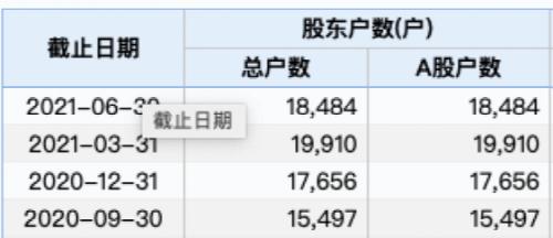 ST花王录得9天7板