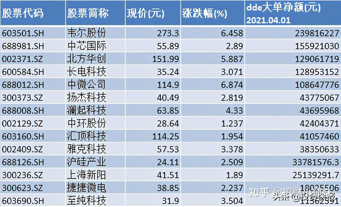 解密主力资金出逃股 连续5日净流出295股