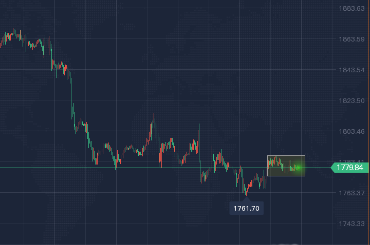 黄金价格区间震荡 上行需待新的催化