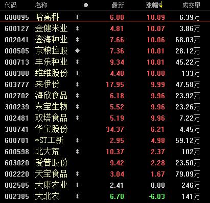 2月28日双塔食品涨停分析：人造肉，植物奶，国企改革概念热股