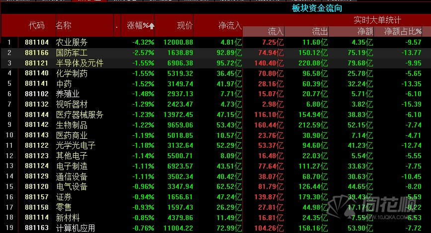 今日沪指涨0.73% 电子行业涨幅最大