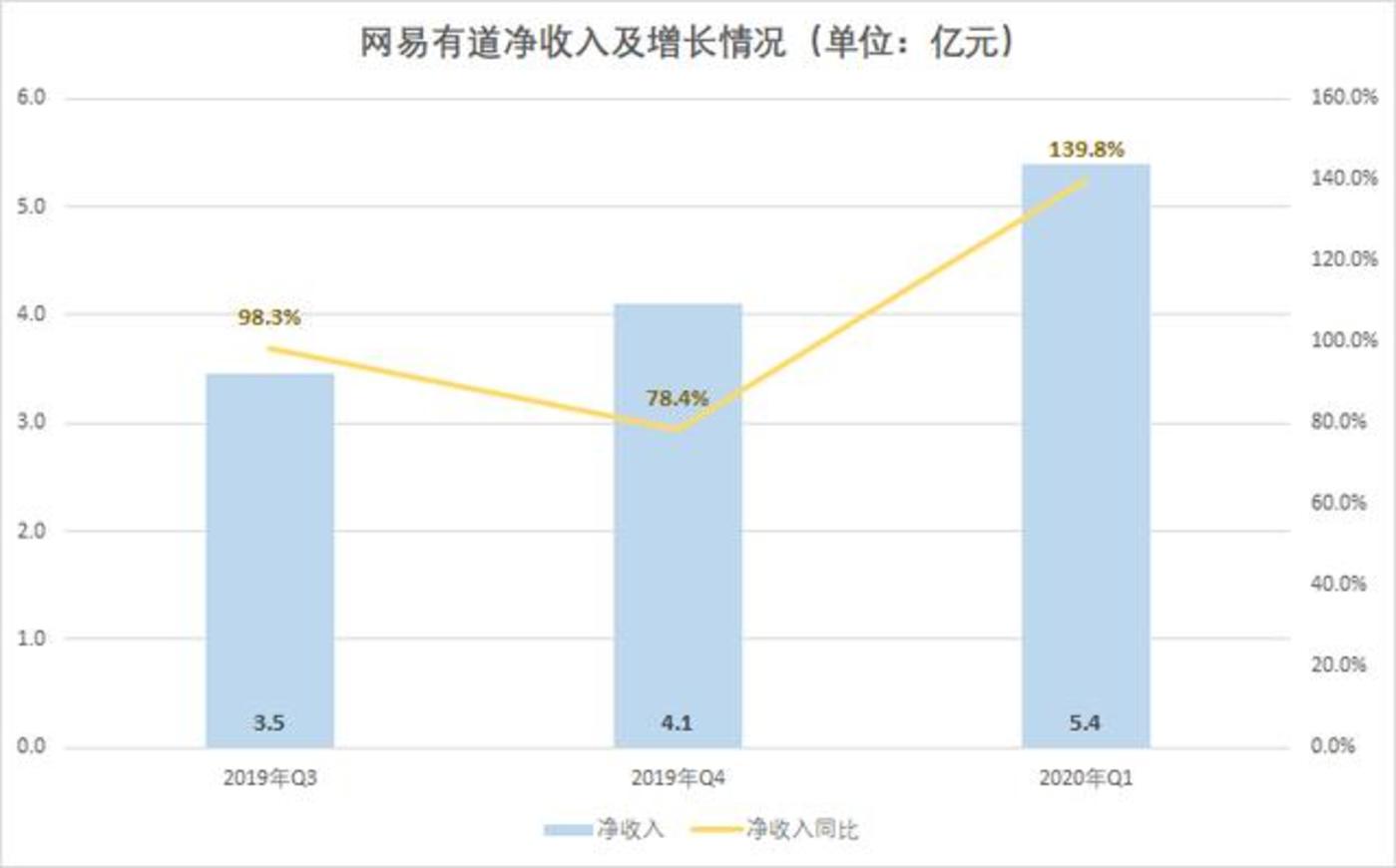 有道发布2023年财报：全年营收近54亿元，主要财务指标同比改善明显