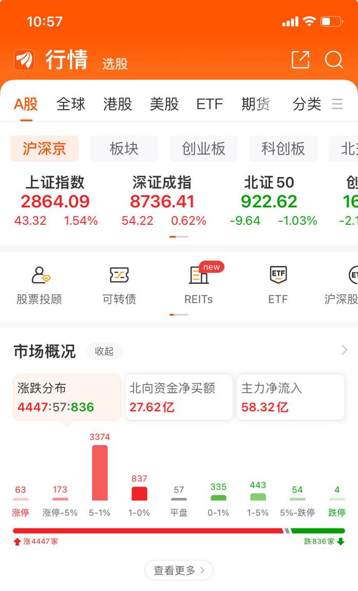 今日53只A股封板 计算机行业涨幅最大