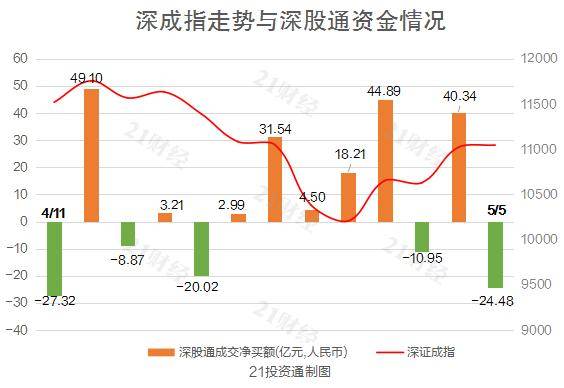 北向资金今日净卖出53.34亿元