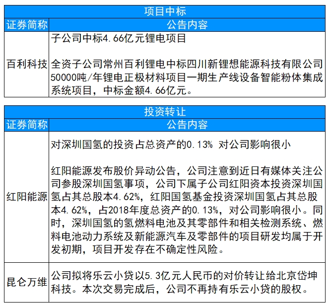 【公告精选】中百集团：拟通过公开挂牌方式出售永辉中百45%股权