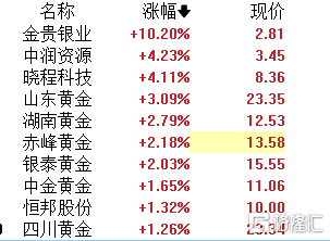 今日沪指涨0.22% 石油石化行业涨幅最大