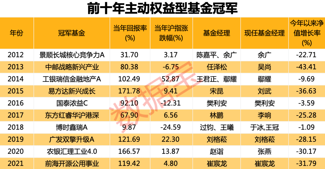 “冠军基”收益超40%！2月基金业绩出炉