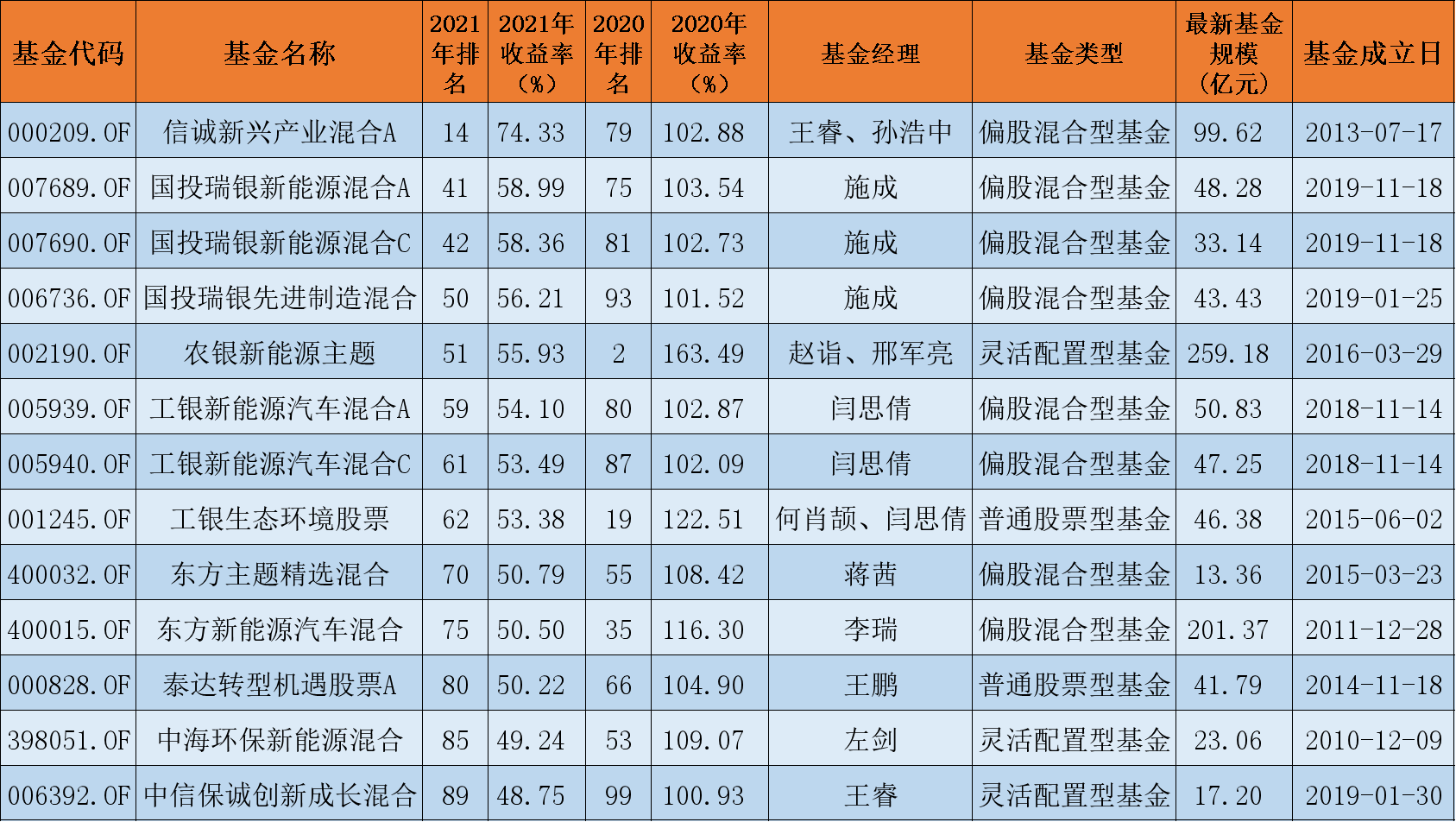 “冠军基”收益超40%！2月基金业绩出炉