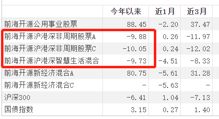 “冠军基”收益超40%！2月基金业绩出炉