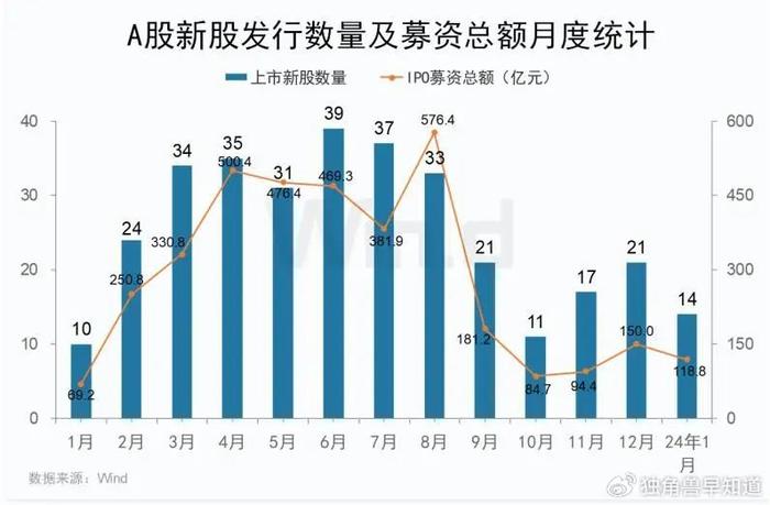 打新必看 | 年内新股仅这3只持续上涨（名单）