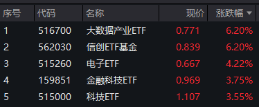 329只ETF基金今日上涨，最高涨2.68%