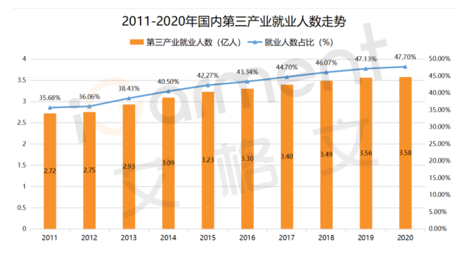 中国第三产业蹄疾步稳 连续9年占GDP比例超50%