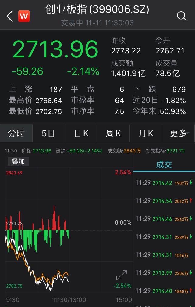 【盘中播报】沪指跌0.09% 煤炭行业跌幅最大