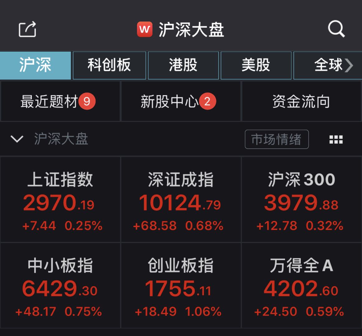 【盘中播报】沪指涨0.01% 传媒行业涨幅最大