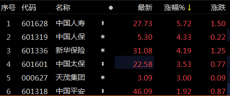 保险板块震荡下挫，中国太保跌超6%