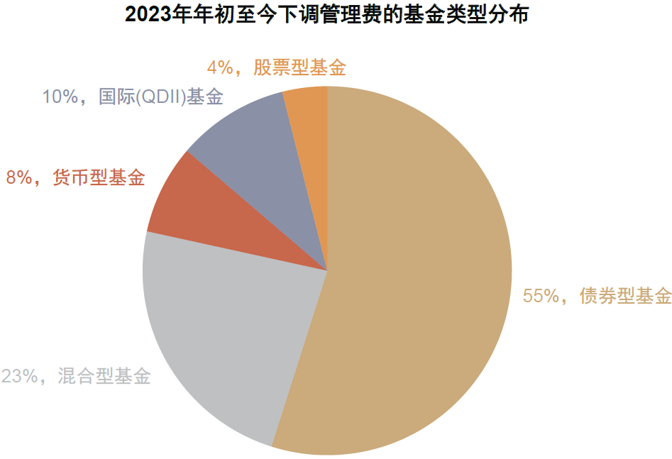 公募基金降费潮加剧 互联网理财平台加入战局