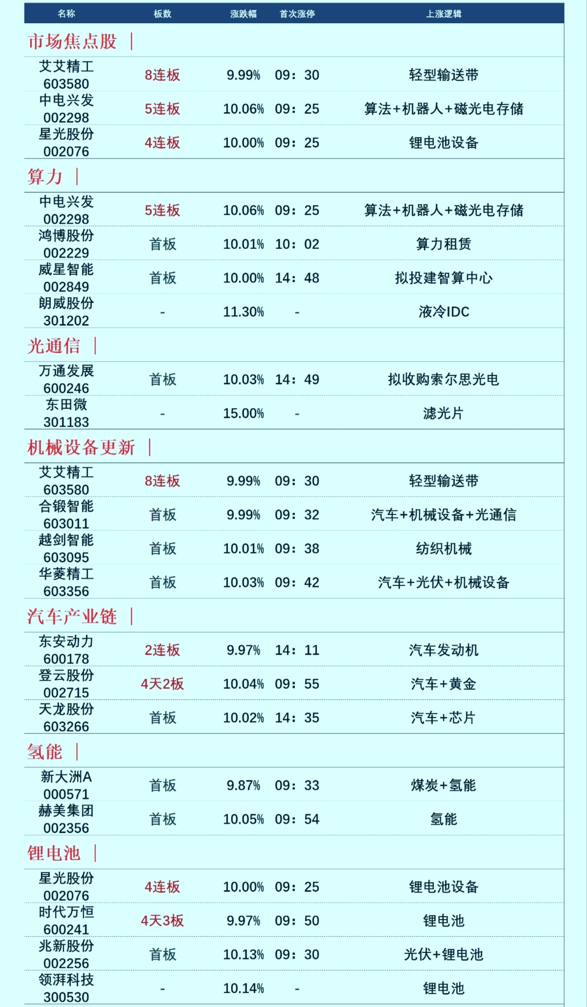 3月15日合锻智能涨停分析：一体化压铸，机器视觉，工业母机概念热股