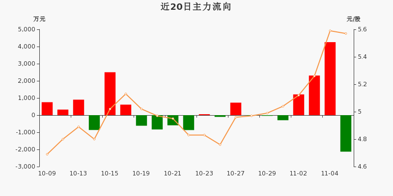 飞行汽车(eVTOL)概念上涨5.23%，6股主力资金净流入超3000万元